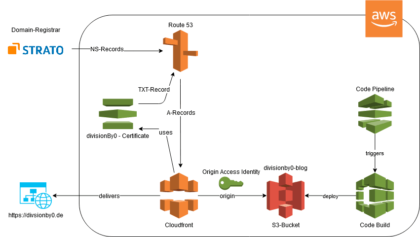 blog-infrastructure