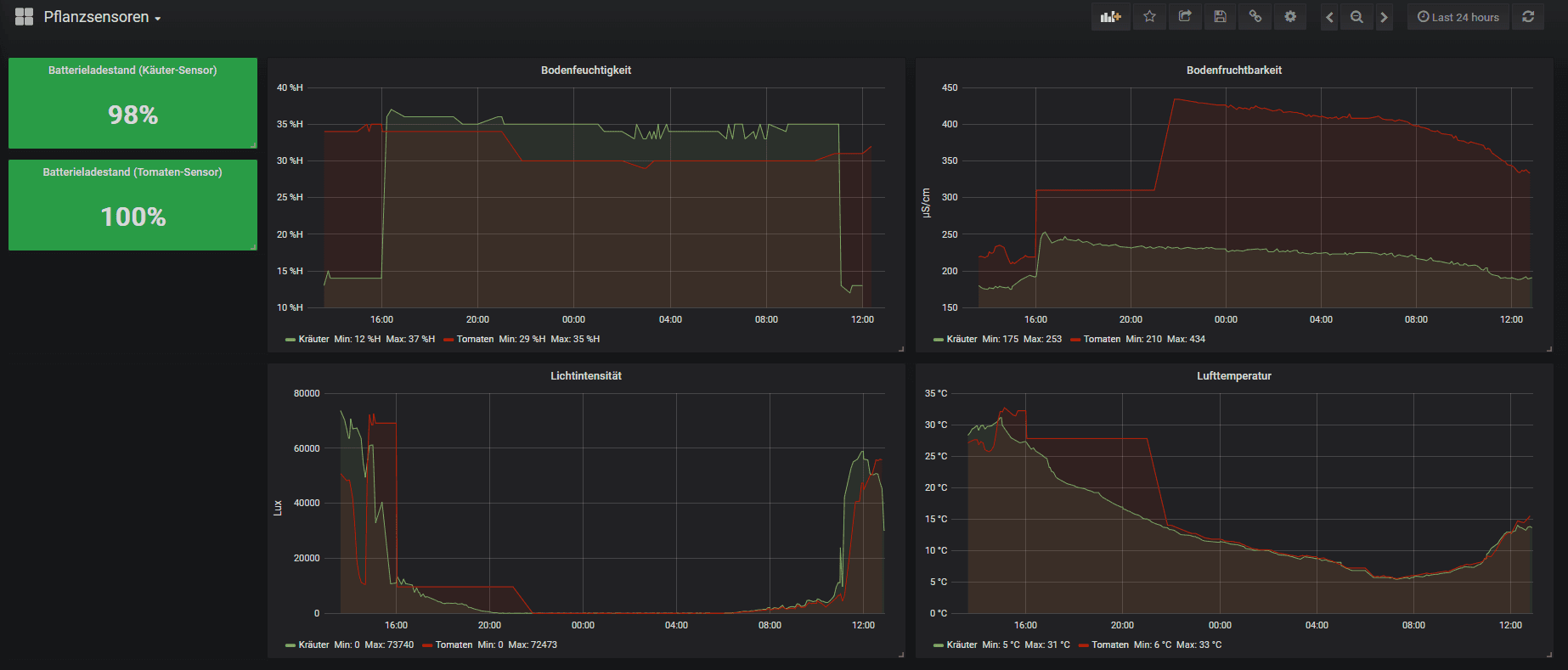 grafana-dashboard